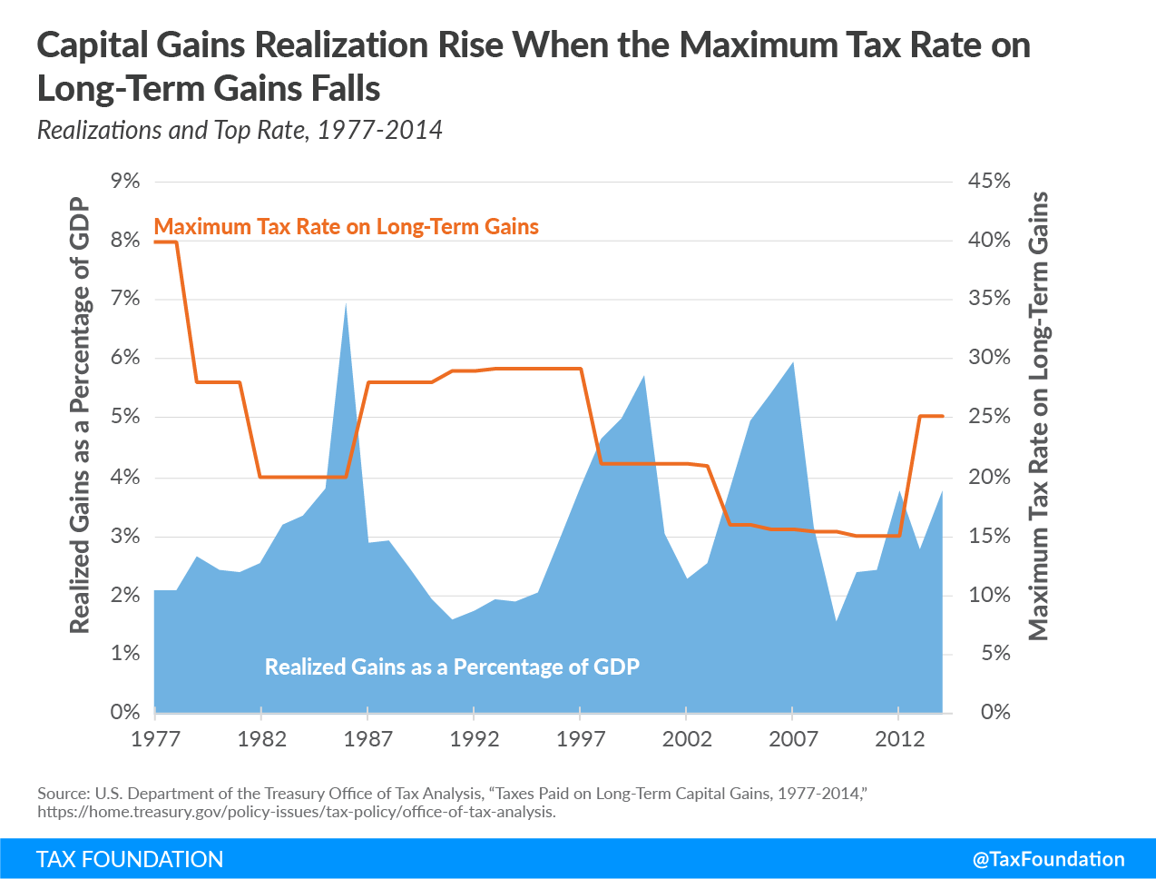 An Overview of Capital Gains Taxes | Tax Foundation