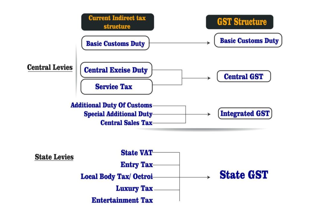 Goods And Services Tax