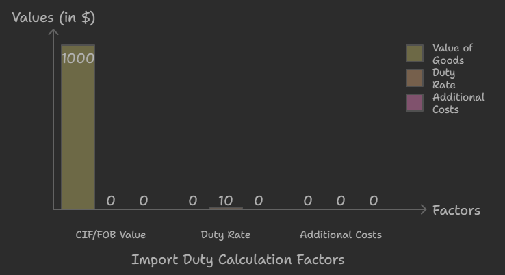 How to Calculate Import Duty in 2025: Complete Guide with Formulas ...